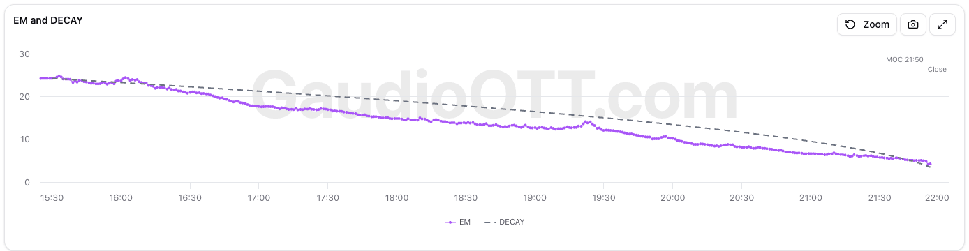 The EM and DECAY panel with the expected move through the session, its decay curve and the MOC and Close lines