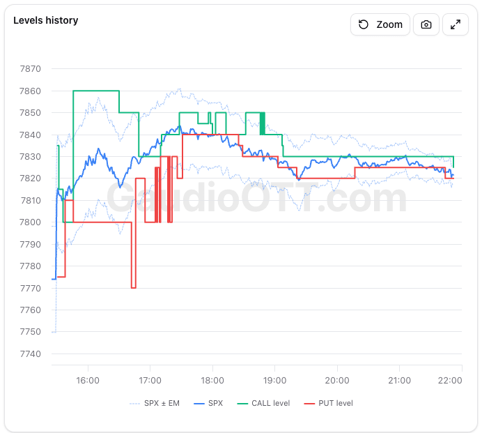 The levels history with the SPX price, the expected move lines and the CALL and PUT levels minute by minute