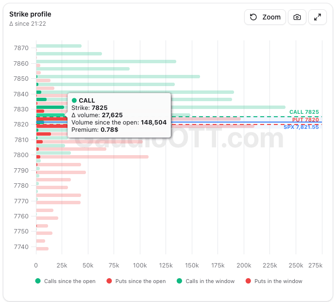 The strike profile with the call and put bars of the window, the CALL, PUT and SPX lines and the expected move band