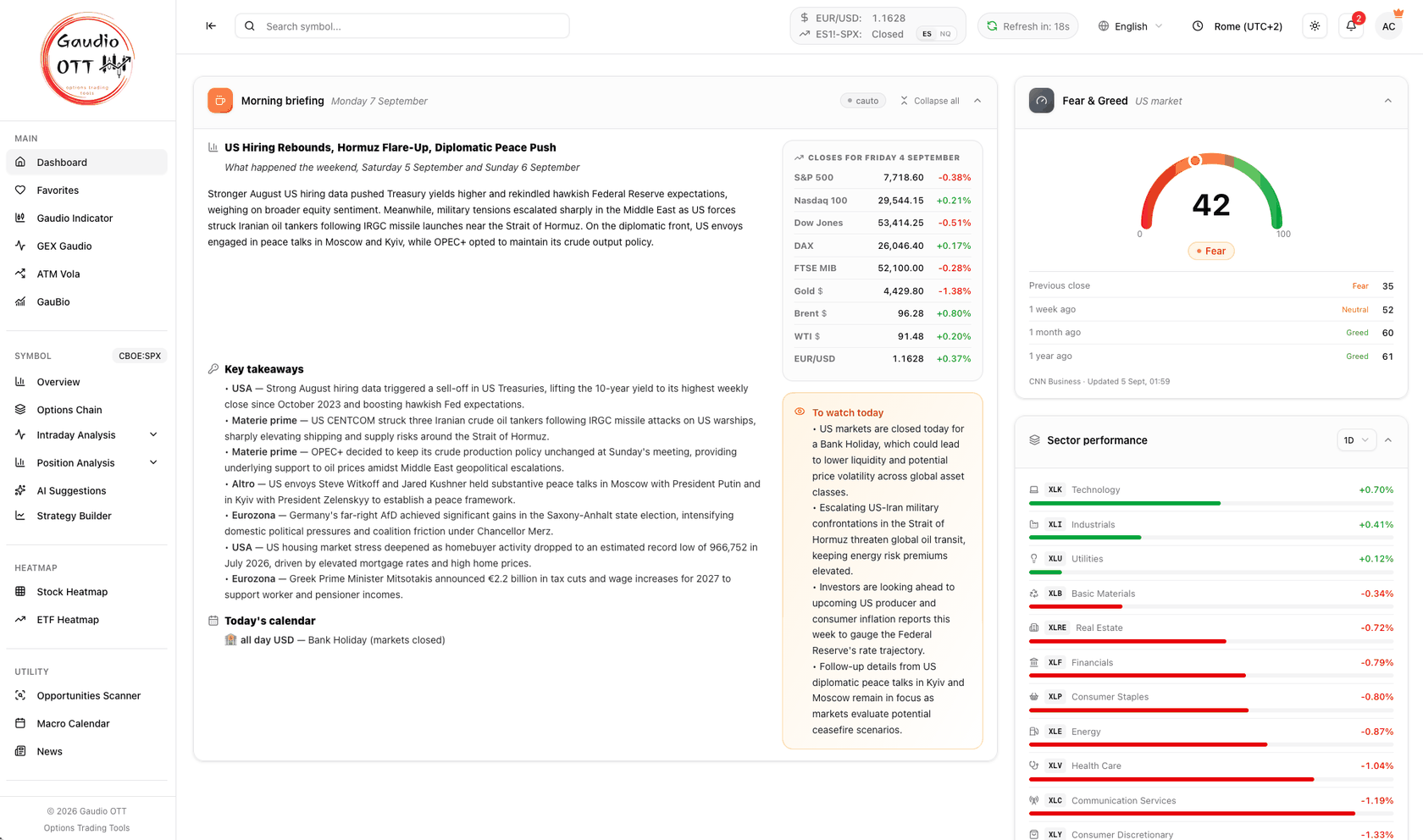 La parte alta della dashboard di Gaudio OTT con la rassegna del mattino, il Fear & Greed e la performance dei settori