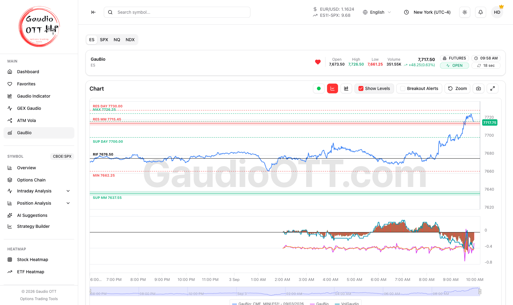 La pagina GauBio su ES, con i livelli market maker e il pannello indicatore GauBio e VolGaudio