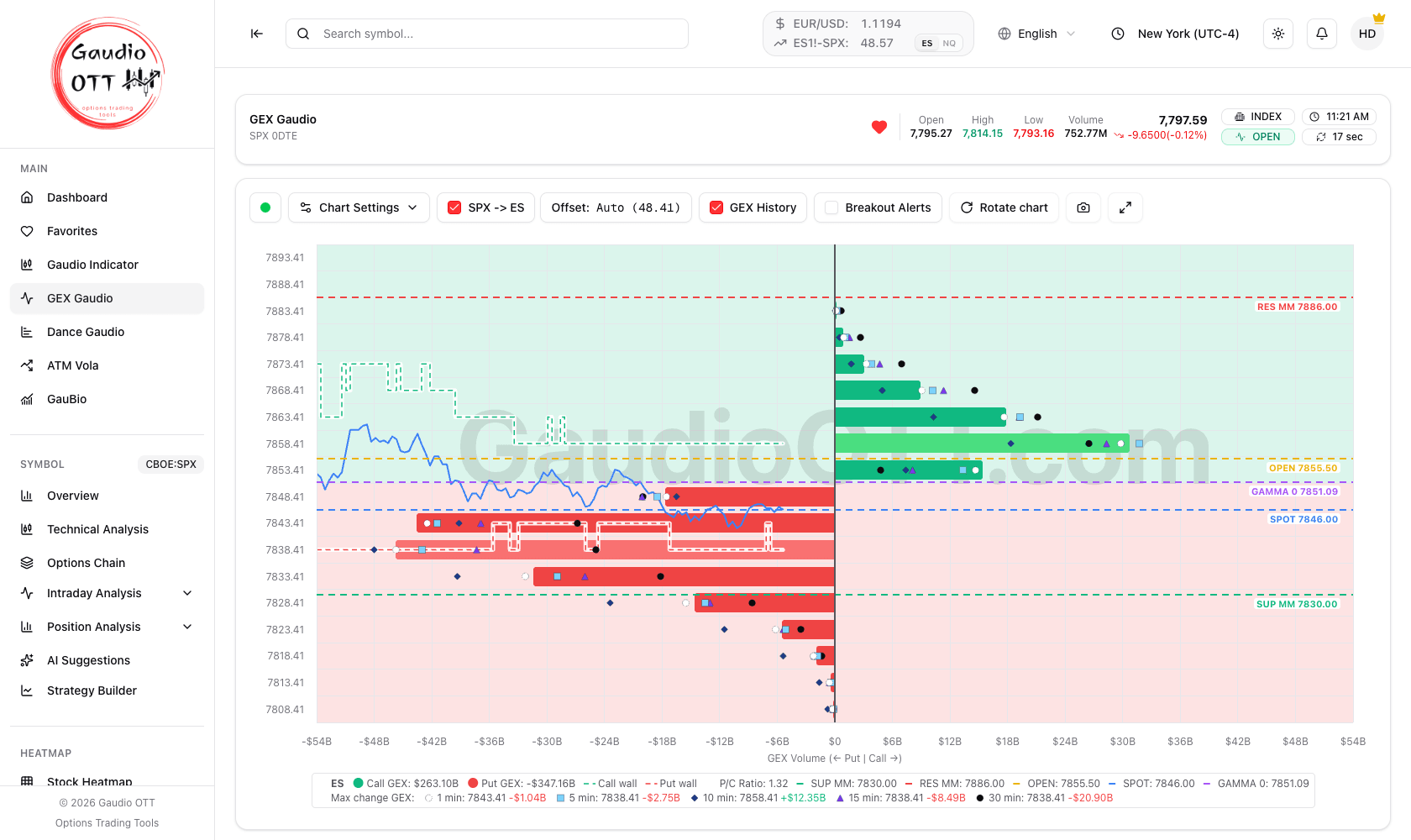 GEX Gaudio con SPX → ES attivo: barre, puntini e livelli espressi in prezzi del future ES