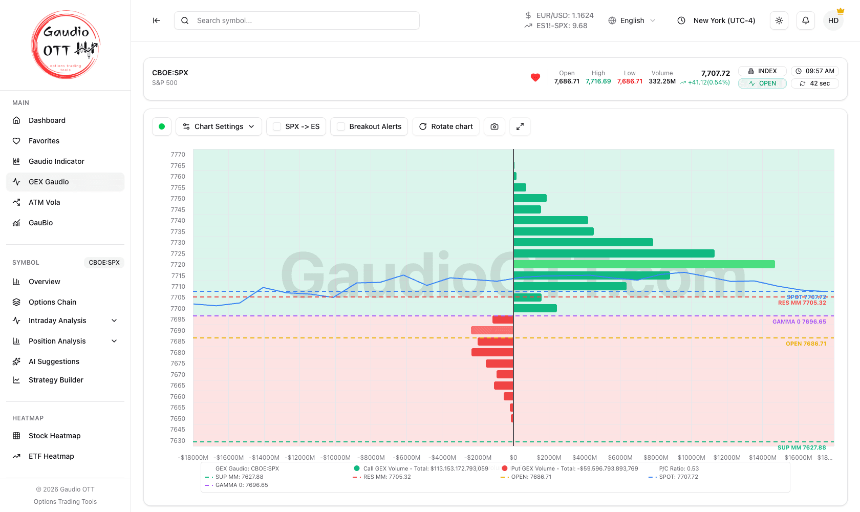 GEX Gaudio: il profilo gamma SPX per livello di prezzo con i livelli market maker e la linea GAMMA 0