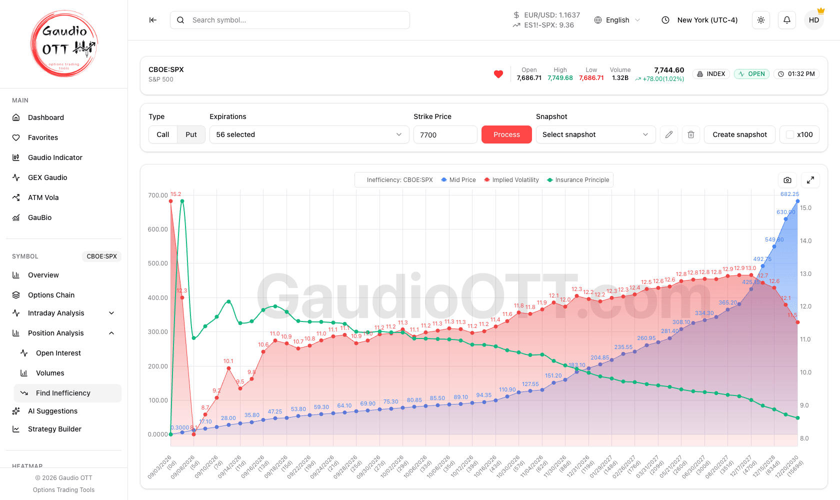 Find Inefficiency on SPX: mid price, implied volatility and the Insurance Principle across every expiration