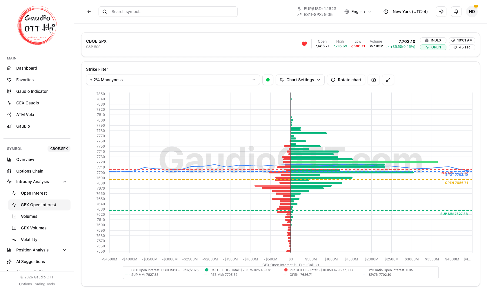 The intraday GEX Open Interest chart on SPX, gamma per strike with the market maker levels
