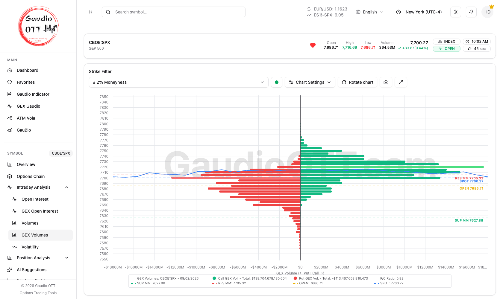 The intraday GEX Volumes chart on SPX, gamma per strike computed on today’s traded volume