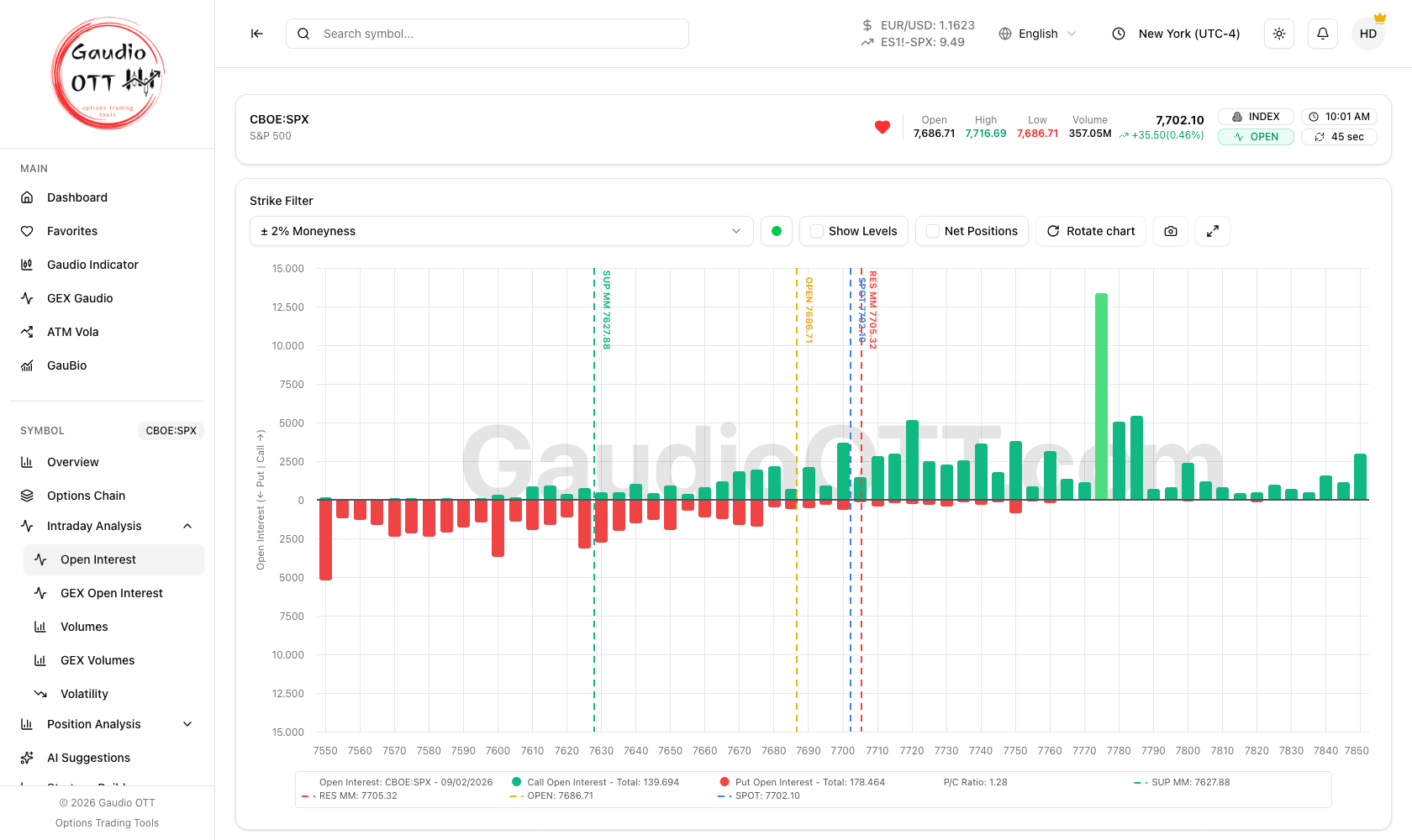 Intraday Open Interest chart by strike, calls in green and puts in red
