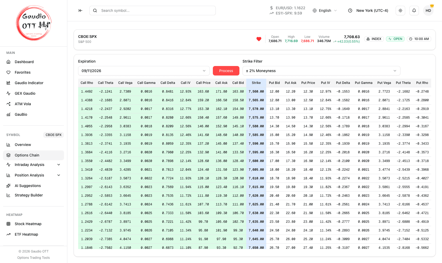 La catena di opzioni di Gaudio OTT su SPX, con le greche call e put ai due lati della colonna dello strike
