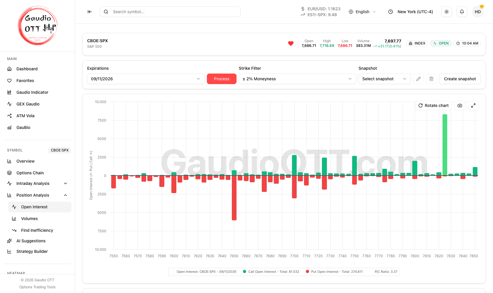 Lo Studio Open Interest di posizione su SPX, con le call sopra e le put sotto l’asse