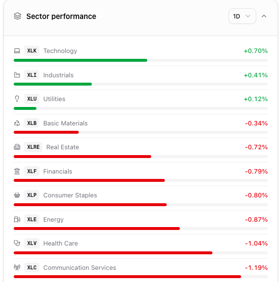 La card Performance settori con gli undici settori americani ordinati su un giorno