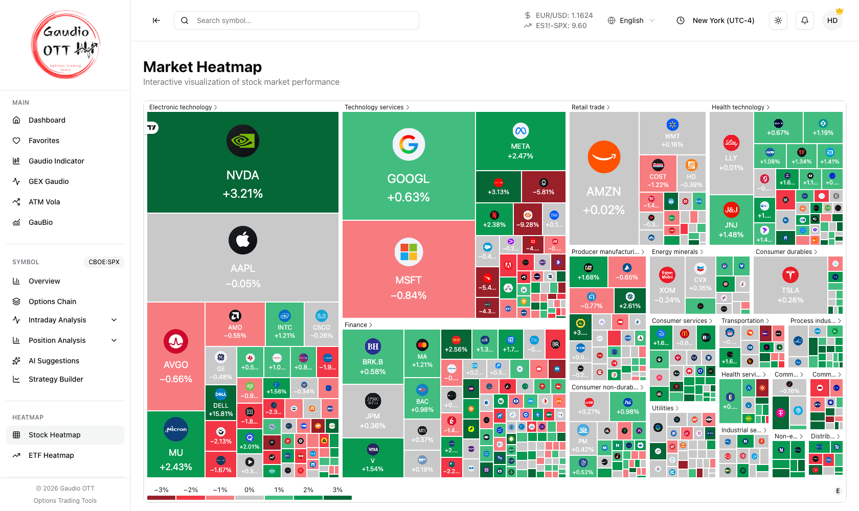 La mappa termica delle azioni, tessere raggruppate per settore e colorate per performance