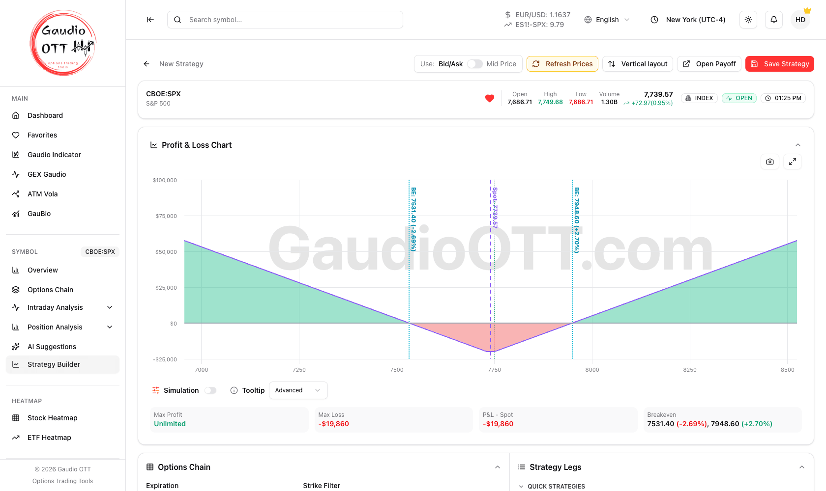 Il Grafico Profit & Loss di uno strangle comprato, con entrambe le linee di breakeven e la linea dello spot