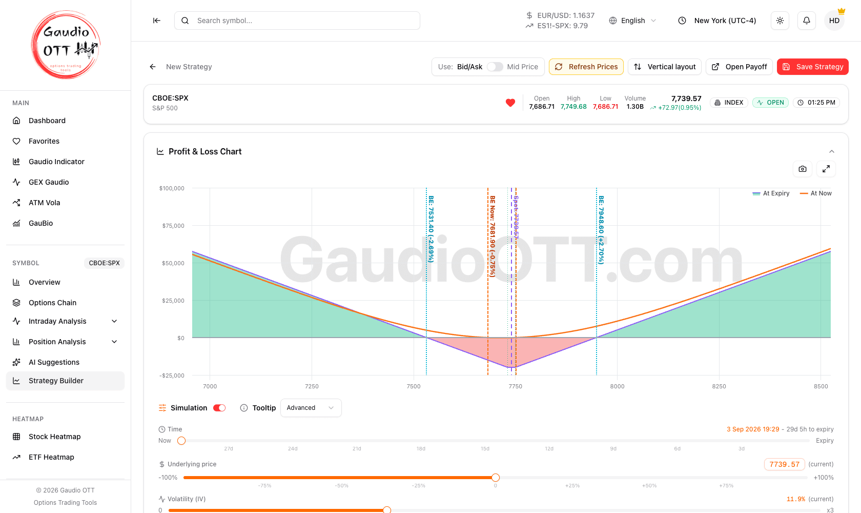 Il Grafico Profit & Loss con la simulazione attiva, che mostra la linea At Now e i tre slider