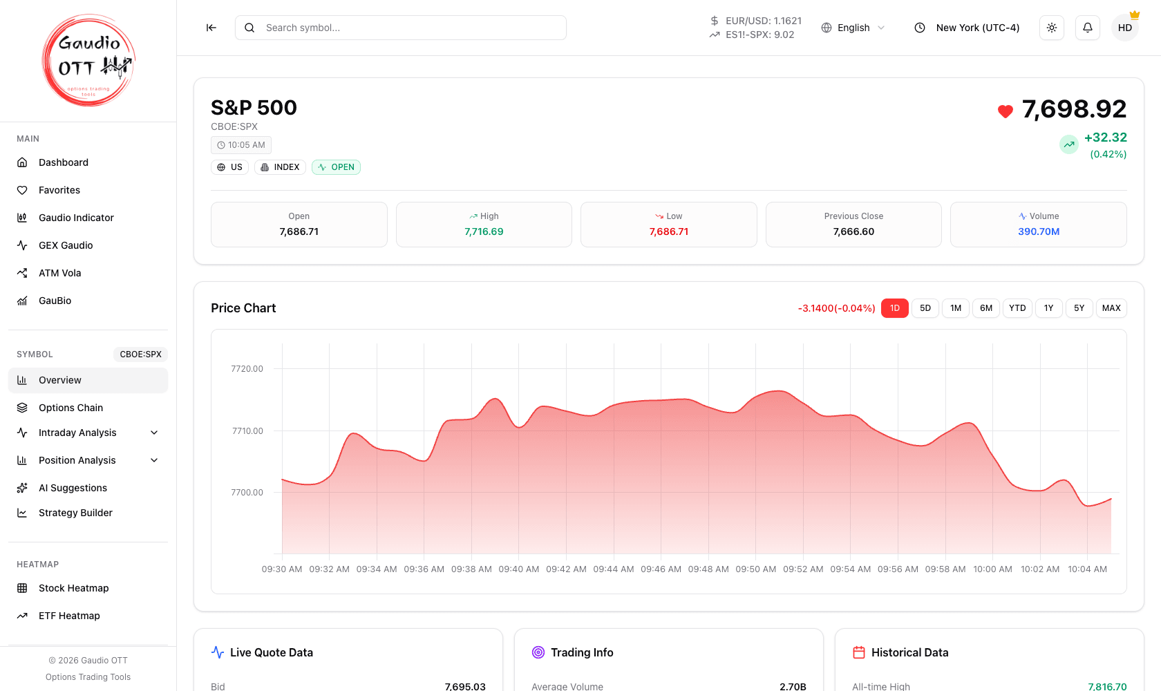 Symbol overview with price, session data and the historical chart
