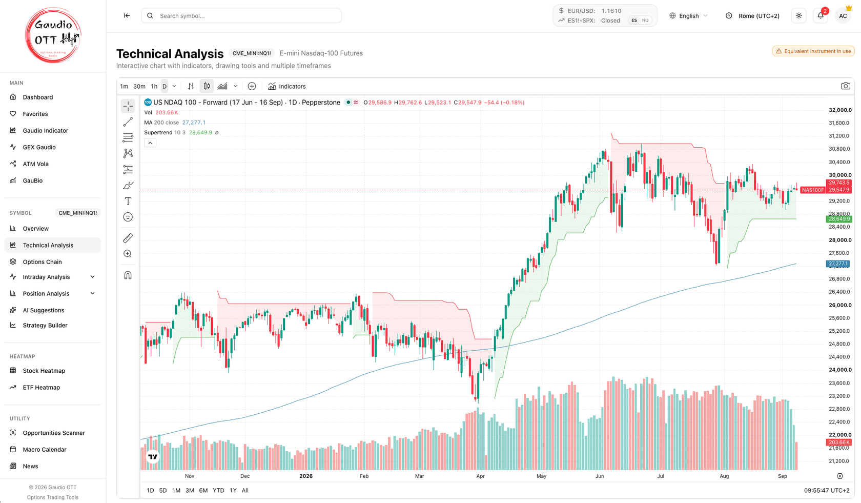 The Technical Analysis page with the interactive chart of the active symbol