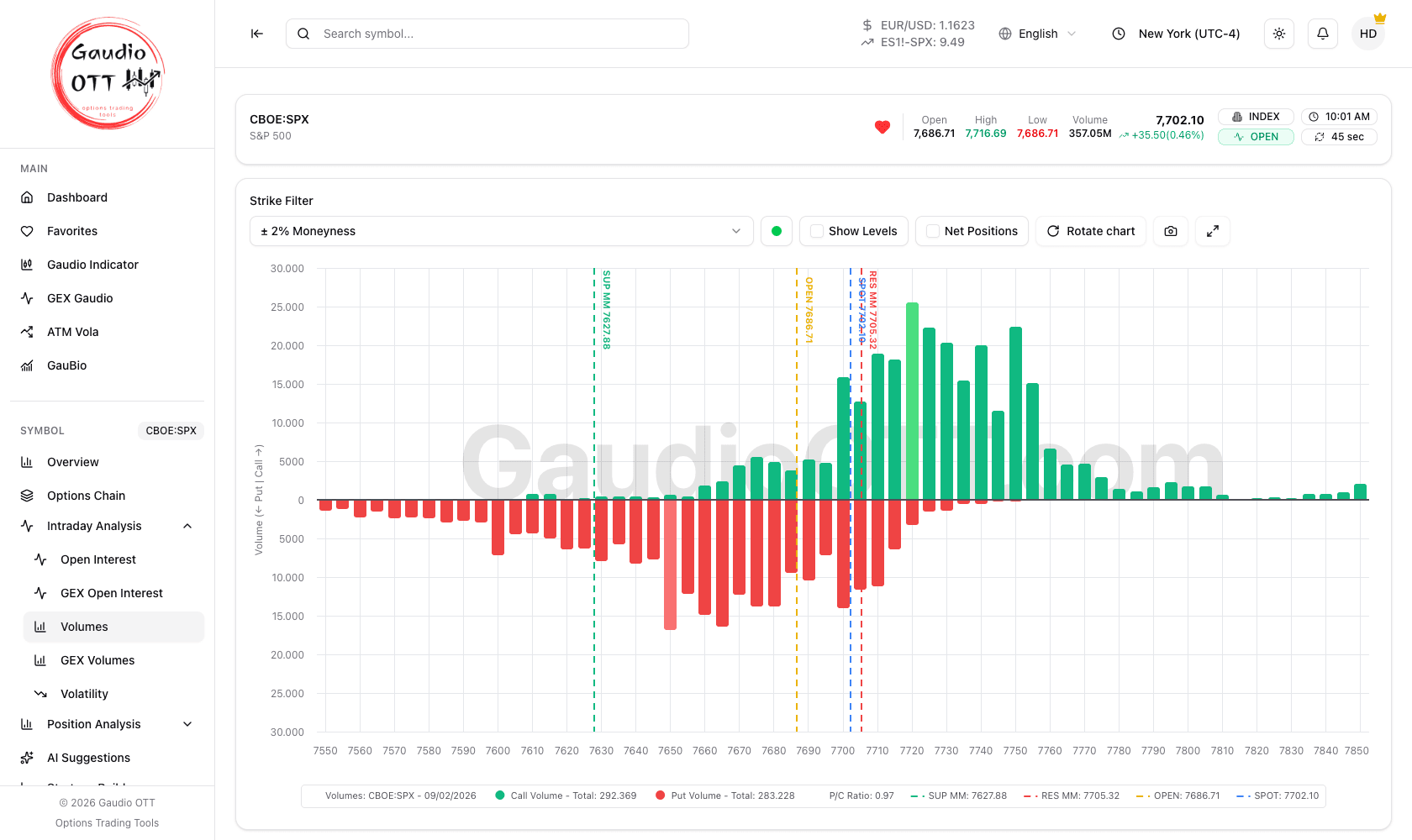 Intraday volumes chart by strike, calls and puts compared